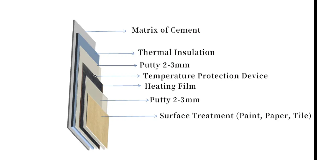 A labelled cross-section of the build-up: cement matrix, thermal insulation, putty, temperature protection device, heating film and surface finish
